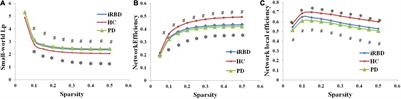 Comparative Study on Topological Properties of the Whole-Brain Functional Connectome in Idiopathic Rapid Eye Movement Sleep Behavior Disorder and Parkinson’s Disease Without RBD